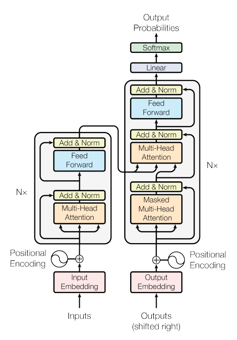 Figure: The Transformer, model architecture (Vaswani A. et. al. 2017).